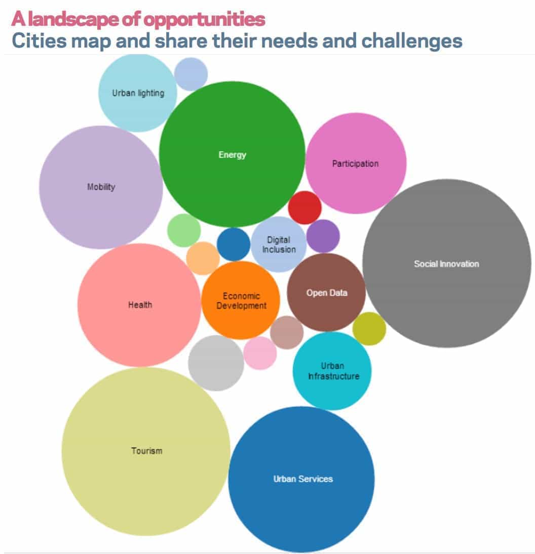 Smart Cities Opportunities Ferrovial