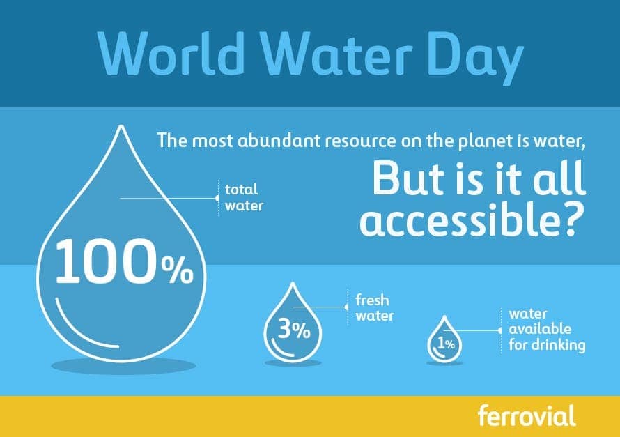 How much water in the world is fresh water?