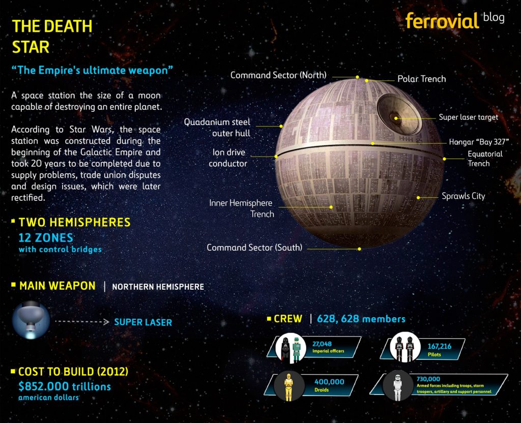 Infographic-Star-Wars-film-Death-Star