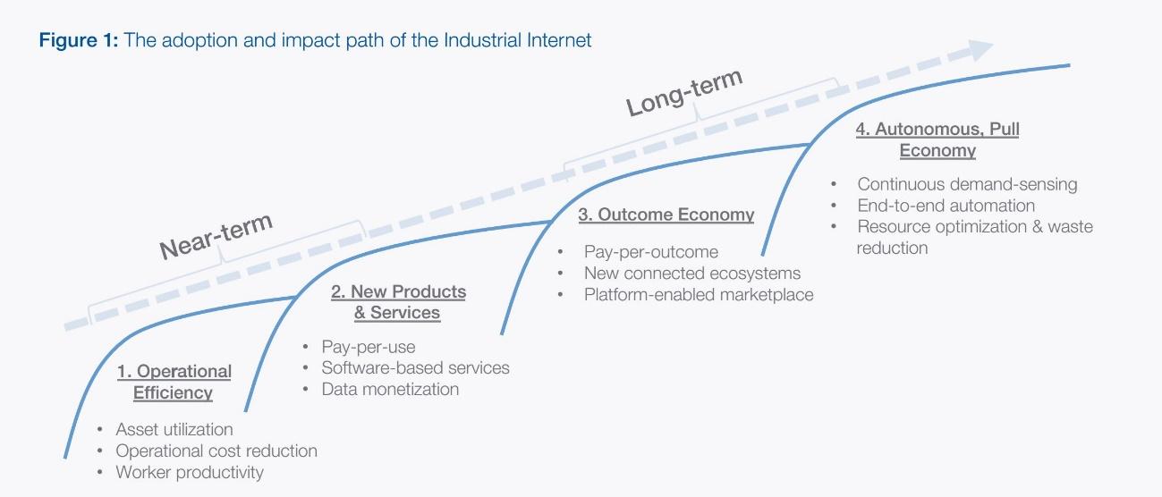 Industrial the Internet of Things 