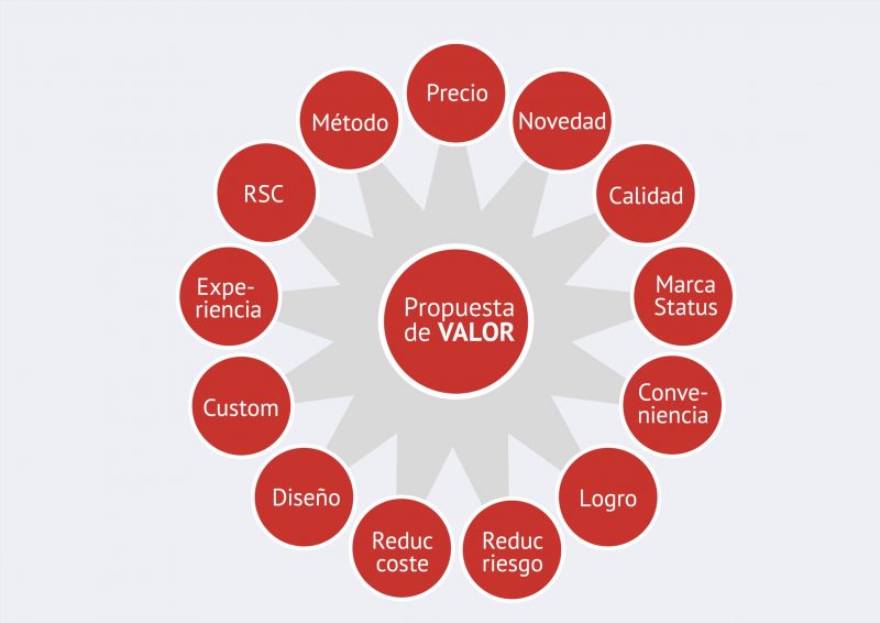 La Propuesta De Valor Como Eje Diferencial De Nuestra Marca Personal