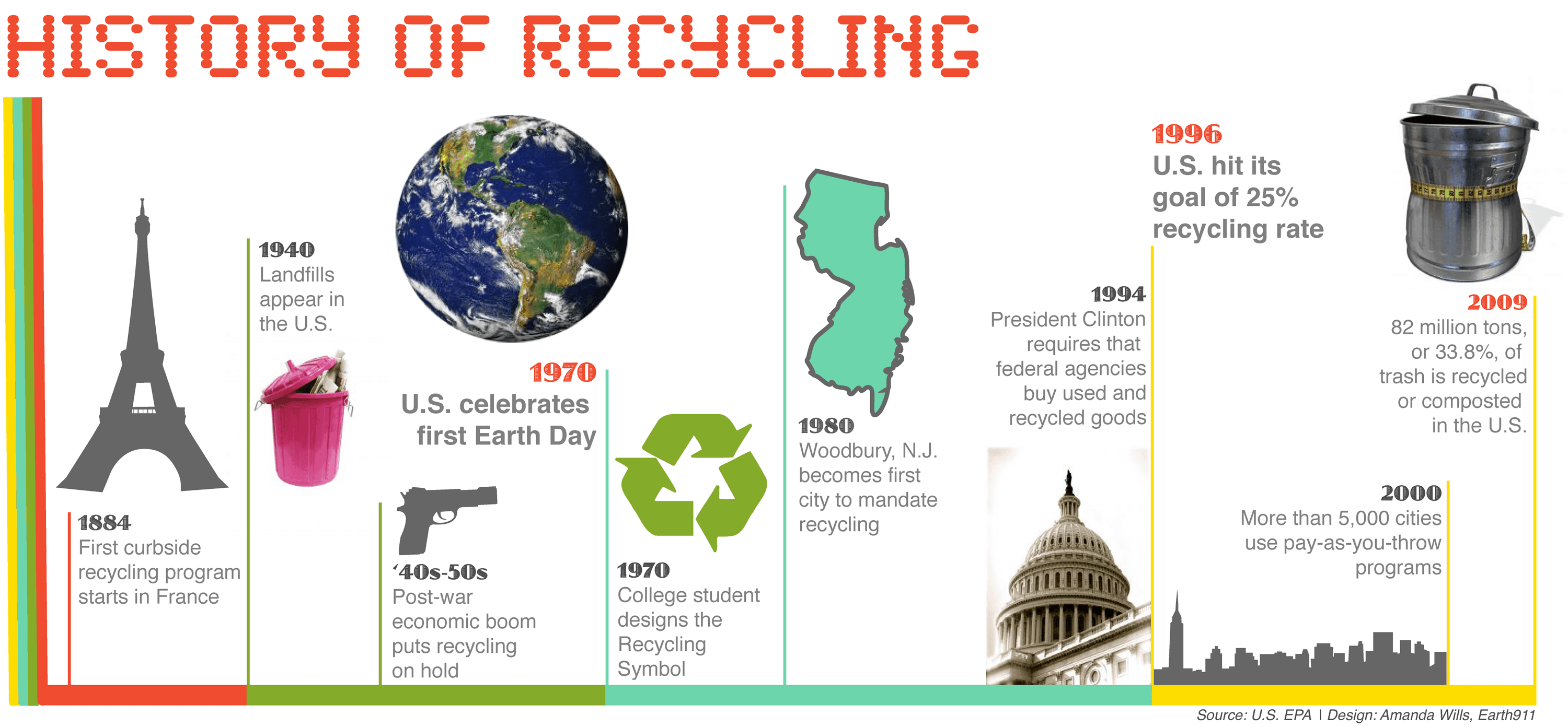 history of recycling
