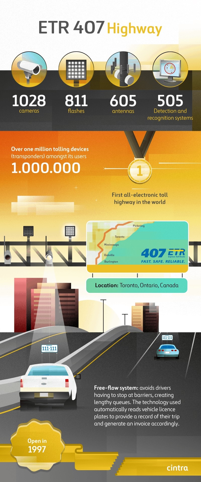 Infography of the 407 ETR Highway in Canada