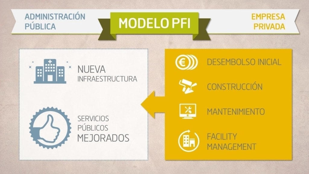 private finance initiative model (PFI) 