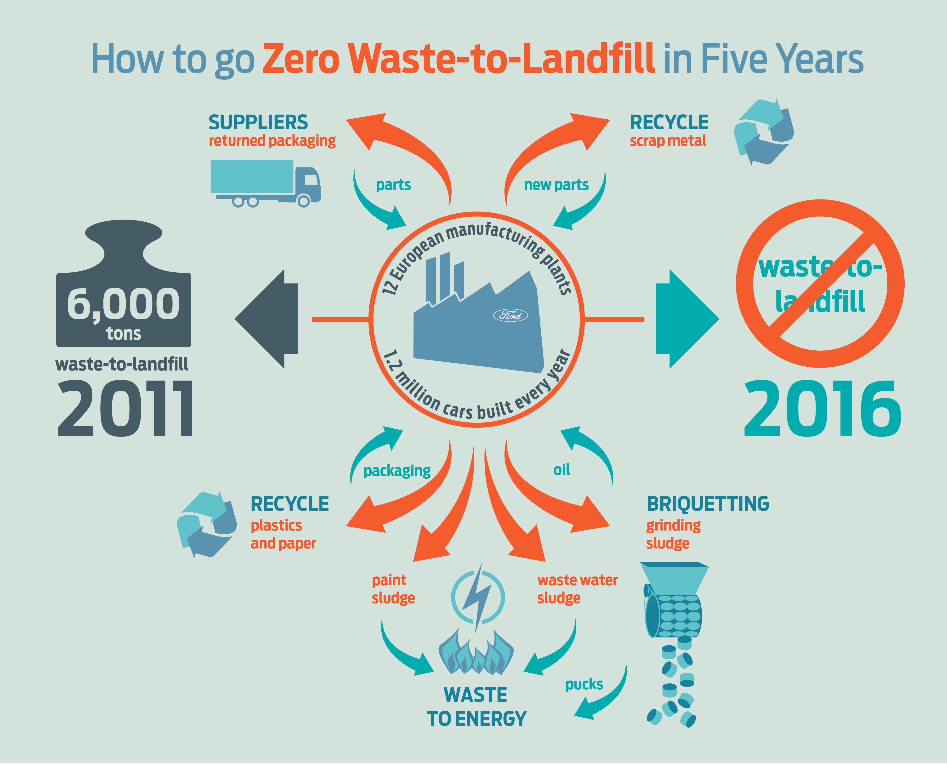 zero waste to lanfill ford infographic