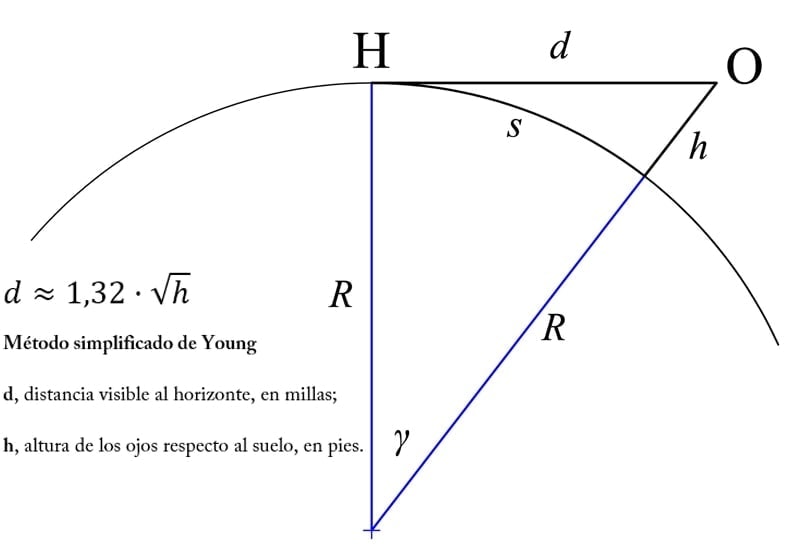 Imagen que representa la fórmula de la distancia al horizonte para el trazado de vías romanas. Método simplificado de Young