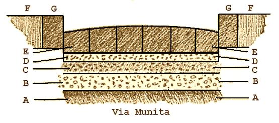 Capas de una calzada romana