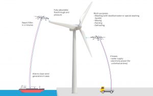 Esquema de limpieza de dos drones limpiando una turbina eólica con fuente de energía en tierra utilizando cables de energía y de agua desde el mar o en tierra