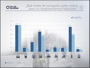 gráfico de los medios de transporte utilizados en España