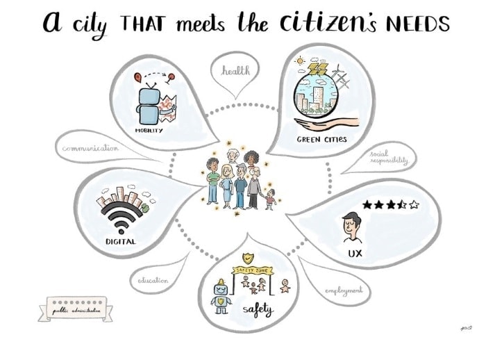 Ilustración sobre necesidades ciudadanas