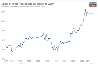 Value of exported goods