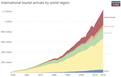 International tourist arrivals