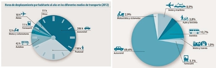 Gráfica desplazamientos y medios de transporte