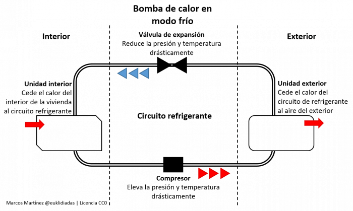 Schematic that reflects the operation of the heat pump when it is in cold mode