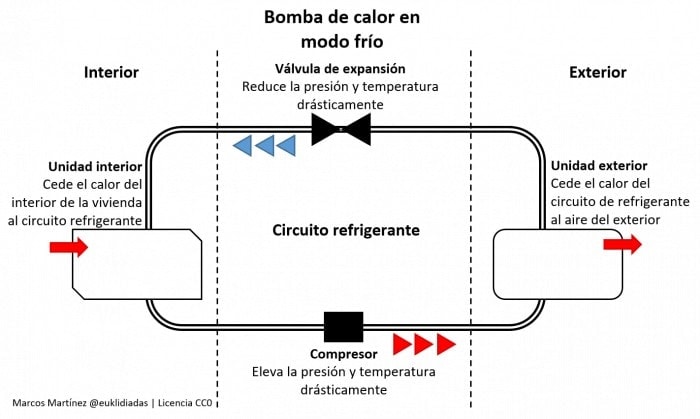 Esquema que refleja el funcionamiento de la bomba de calor cuando está en modo frío