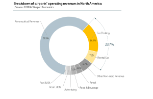 Chart airport breakdown