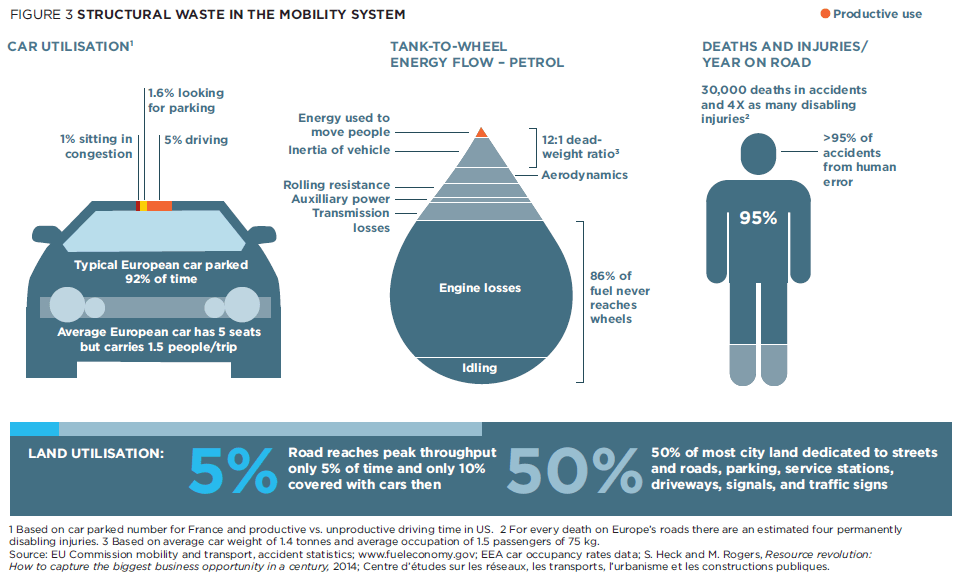 Infographic about the waste of resources that the current mobility system supposes