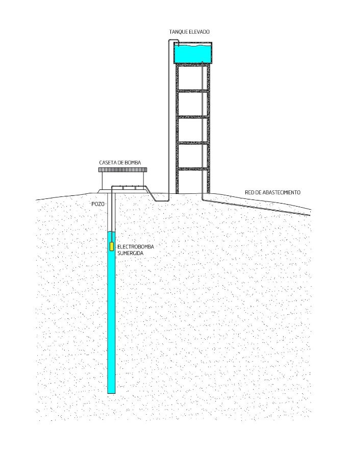 Imagen del esquema del funcionamiento de la red de agua