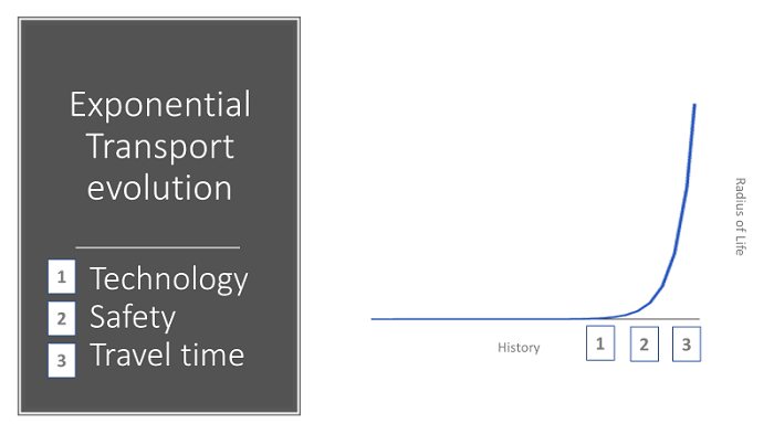 Exponential Transport Evolution