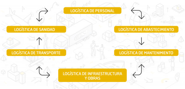 logistics in time of crisis