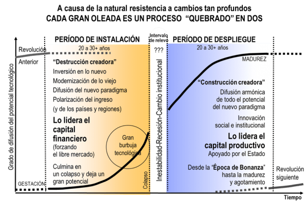 Technological revolutions