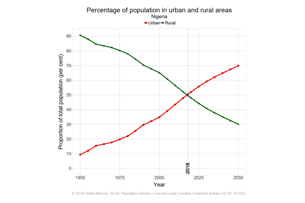 Porcentaje de población que vive en áreas rurales y urbanas en Nigeria