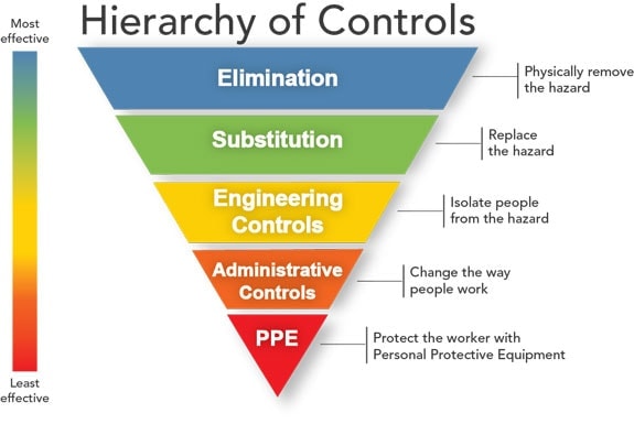 jerarquía de los controles de peligro