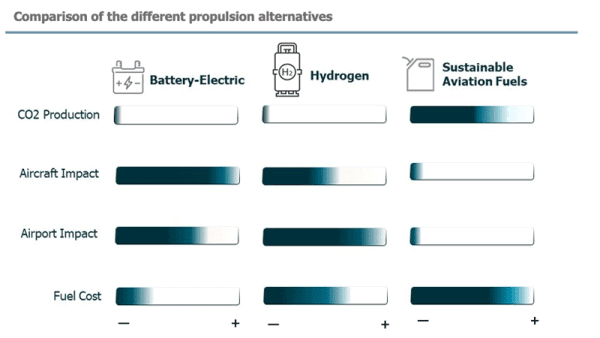 Comparison of the different propulsion alternatives