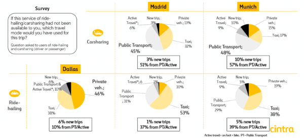 Mobility surveys