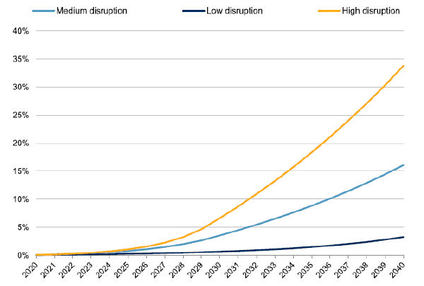 Autonomous Vehicle Mix (2020-2040) - AV Share Of Total U.S. Fleet.