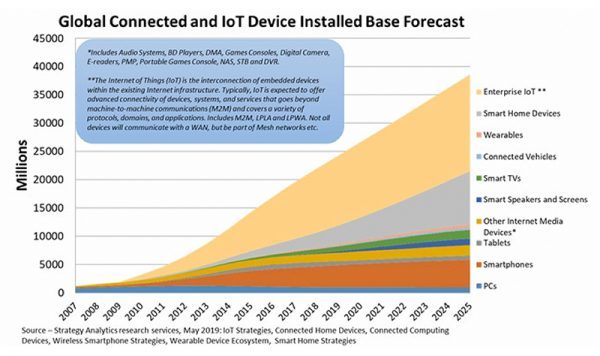 The number of devices connected to the internet