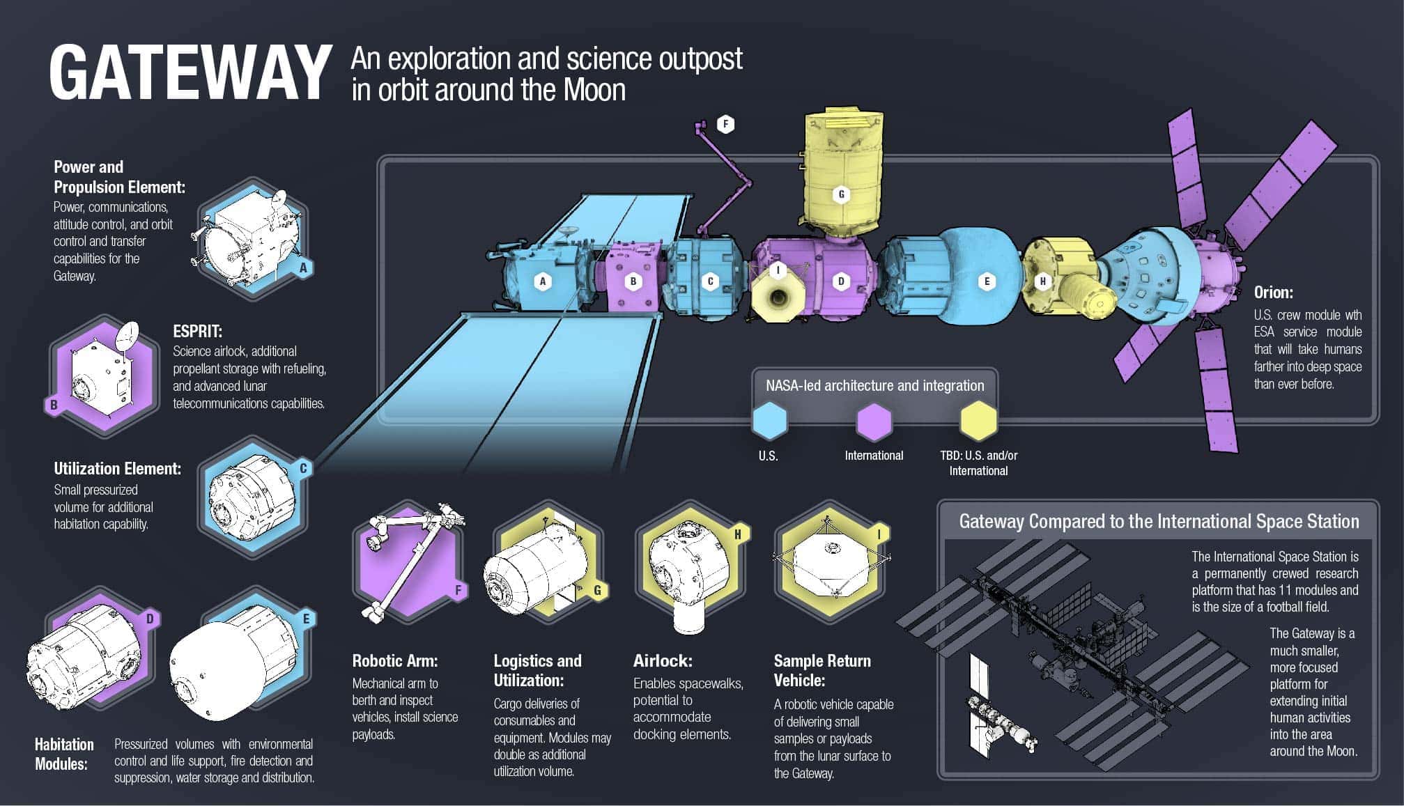 Plataforma Orbital Lunar Gateway 