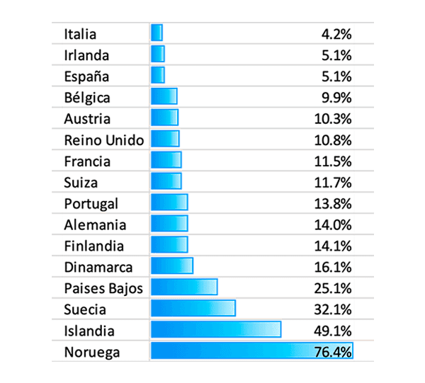 Vehículos eléctricos sobre el total de ventas por país en 2020