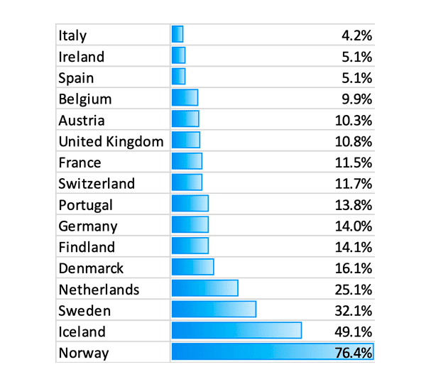 2020 Europe EV share of total passenger vehicle Sales