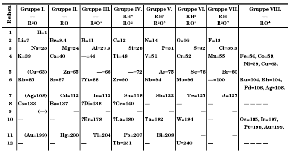 Dmitri Mendeleev’s Periodic Table