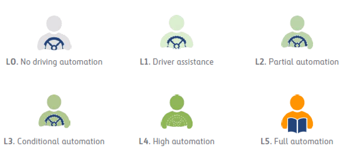 Levels of Automation