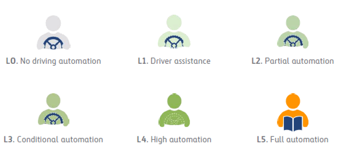 Niveles de automatización