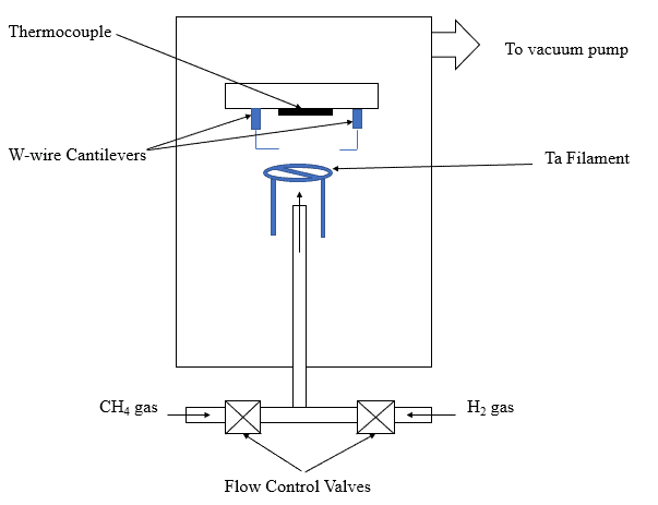 Deposición química de vapor