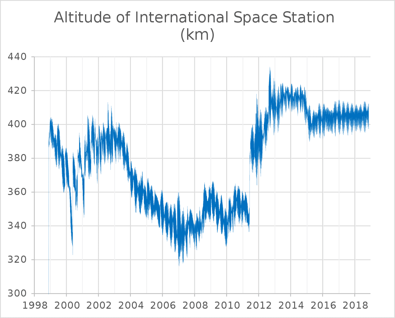 gráfico de altura de la estación espacial internacional