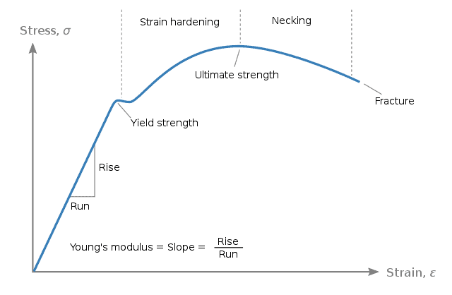 The stress-strain curve