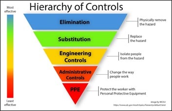 Pirámide sobre la jerarquía del control