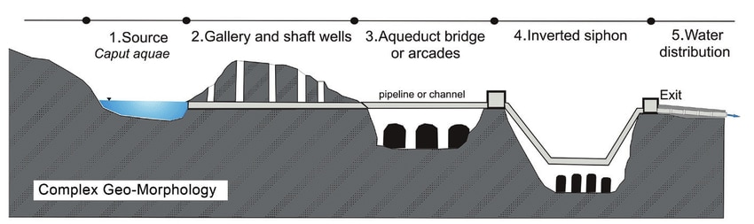 Esquema construcción acueductos