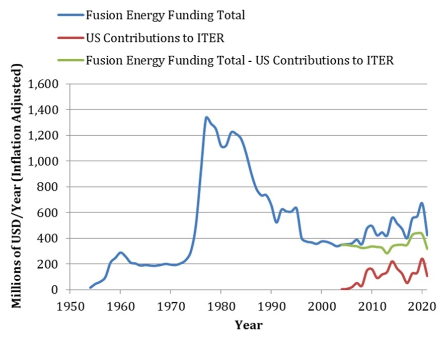 Gráfica contribución EEUU a la fusión nuclear durante el siglo pasado