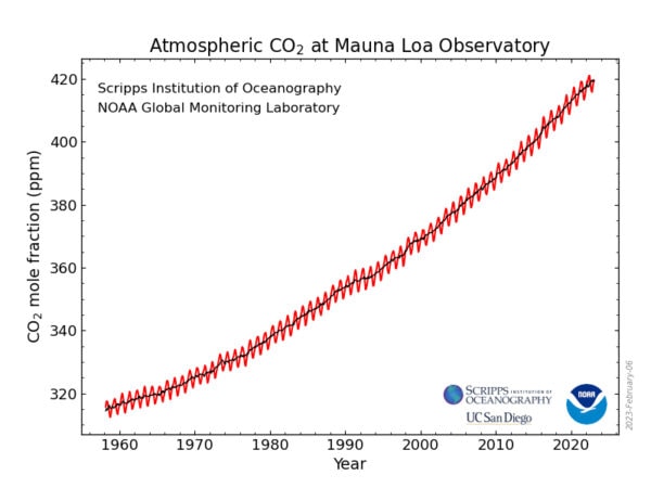 Imagen CO2 atmosférico -