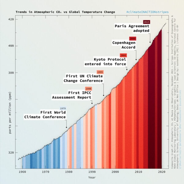 Tendencias en el CO2 atmosférico frente al cambio de temperatura global