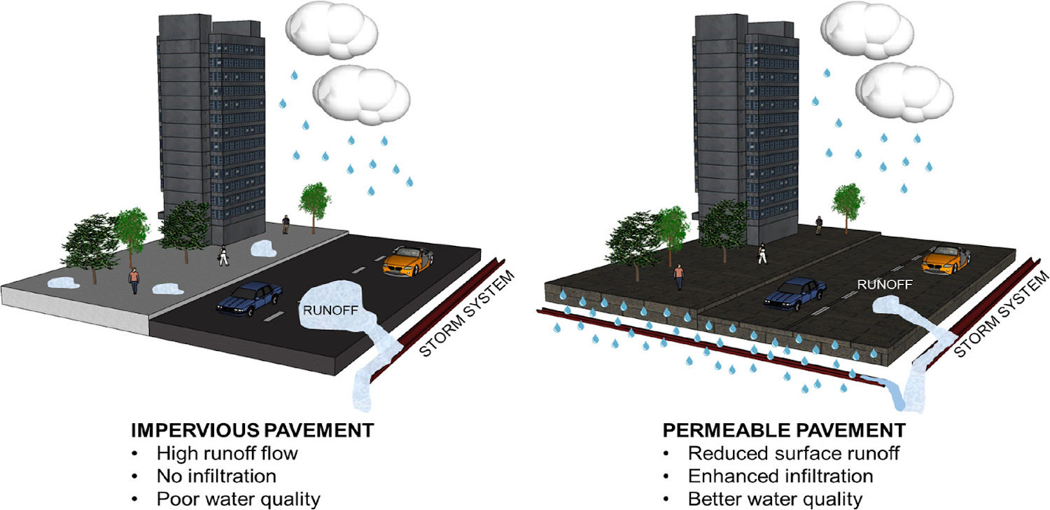 Diferencia entre un suelo permeable y otro que no lo es. 