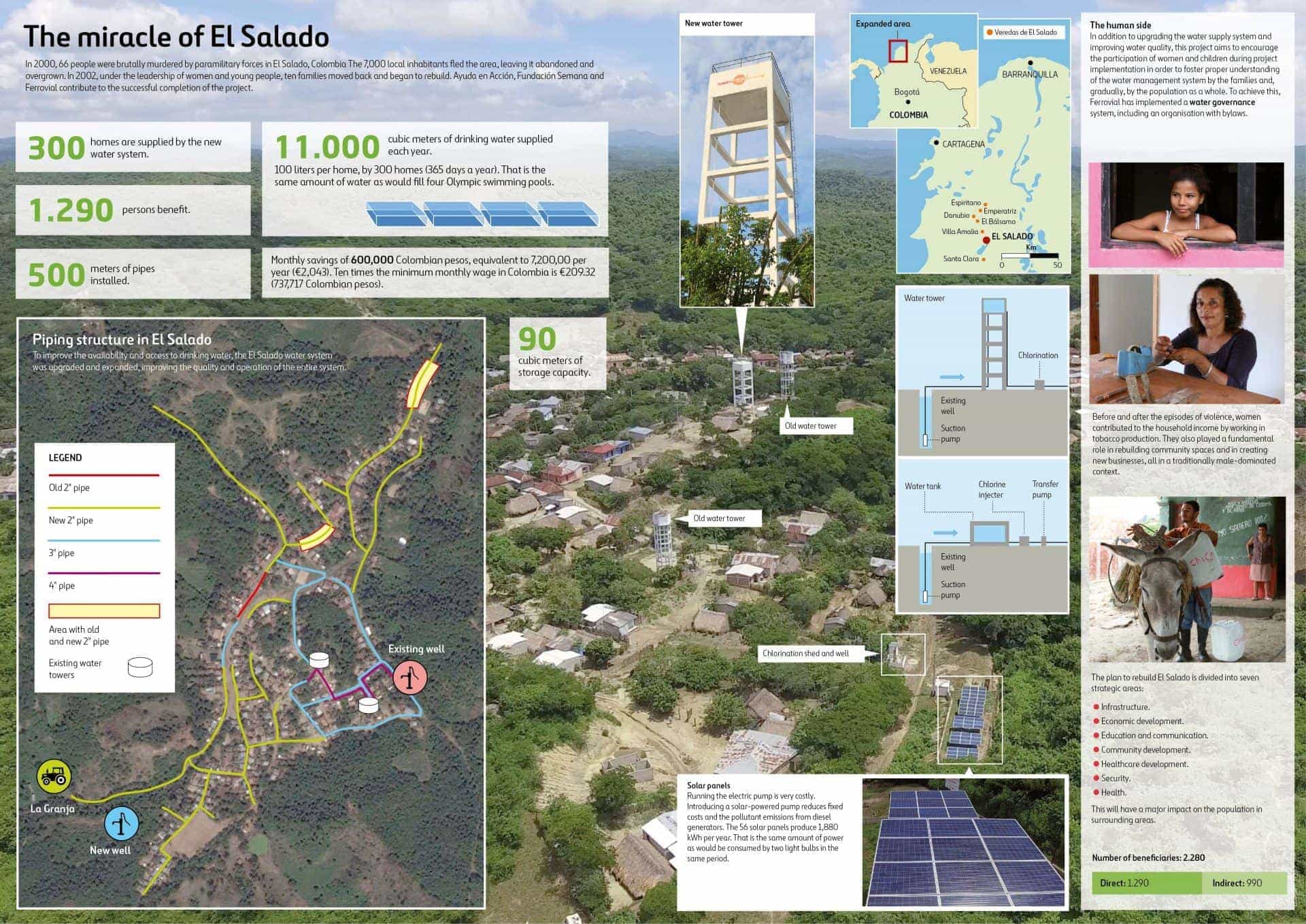 Infographic about the project deliverde by Ayuda en Acción, Fundación Semana and Ferrovial at El Salado, Colombia.