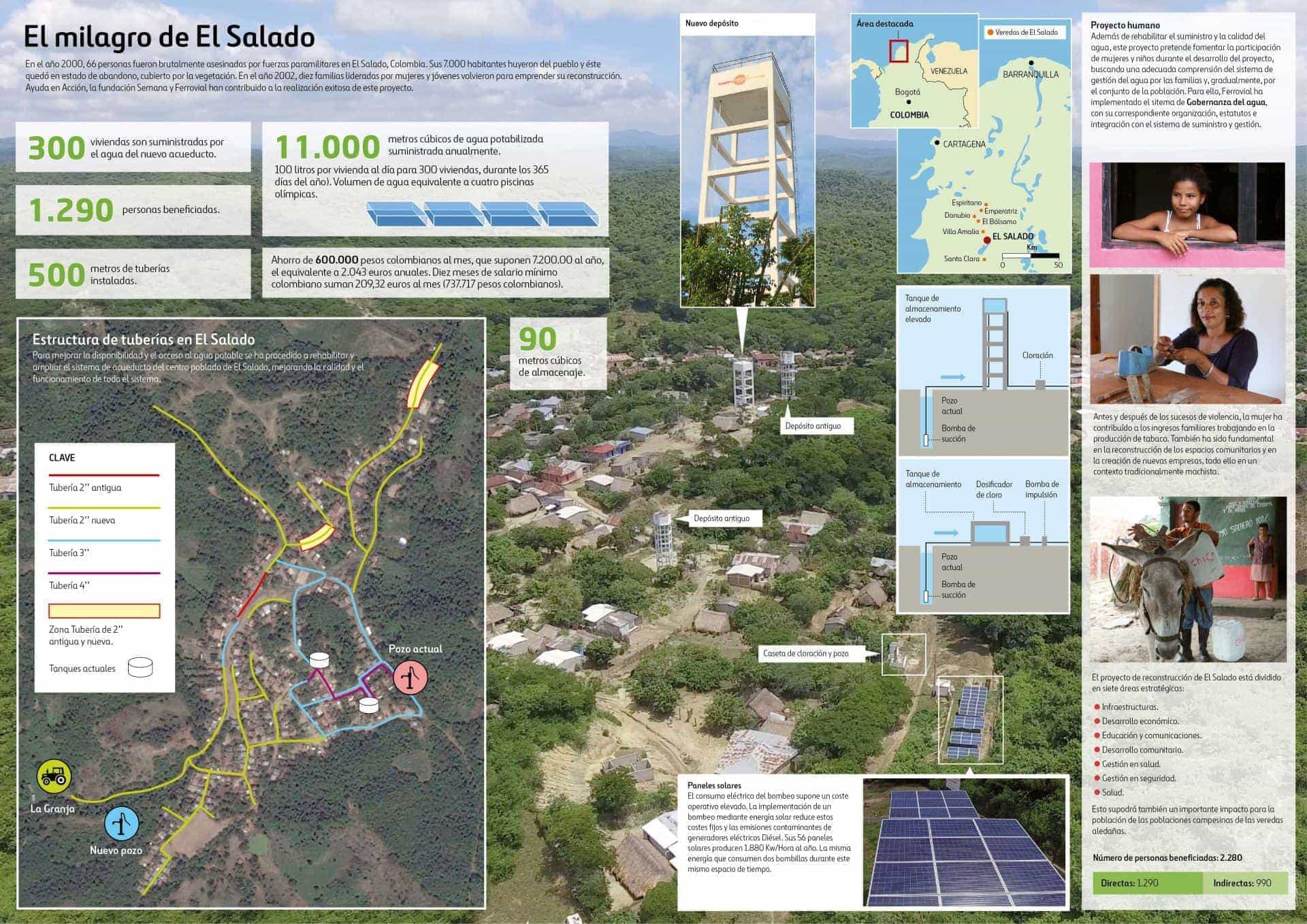 Infografía del proyecto realizado por Ayuda en Acción, Fundación Semana y Ferrovial en El Salado, Colombia.