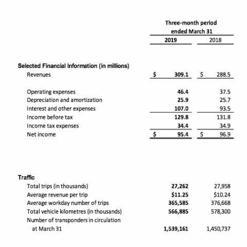 results first quarter 2019 407 ETR