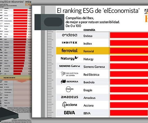 El Economista Ferrovial top 3 ESG IBEX 35 companies environmental sustainability governance recognition ranking index